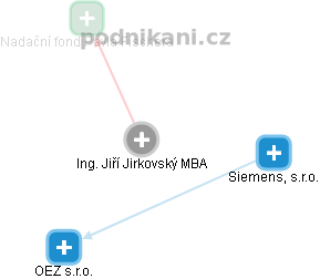 Jiří J. - Vizualizace  propojení osoby a firem v obchodním rejstříku