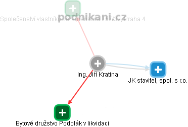 Jiří Kratina - Vizualizace  propojení osoby a firem v obchodním rejstříku