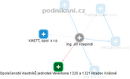  Ing. Jiří Krepindl - Vizualizace  propojení osoby a firem v obchodním rejstříku