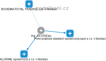 Jiří Křišťan - Vizualizace  propojení osoby a firem v obchodním rejstříku
