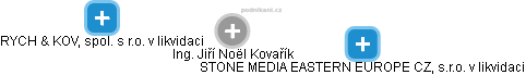 Jiří Noël Kovařík - Vizualizace  propojení osoby a firem v obchodním rejstříku