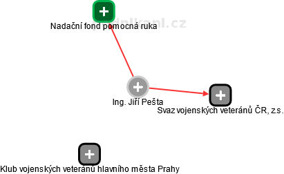 Jiří Pešta - Vizualizace  propojení osoby a firem v obchodním rejstříku
