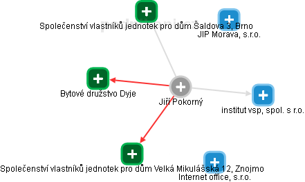 Jiří Pokorný - Vizualizace  propojení osoby a firem v obchodním rejstříku