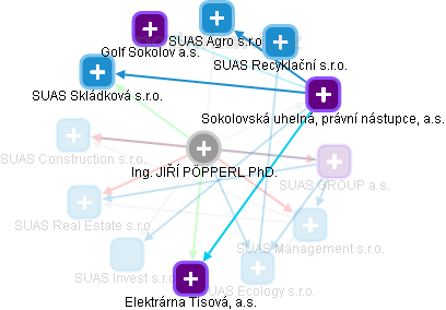  Pöpperl J. - Vizualizace  propojení osoby a firem v obchodním rejstříku