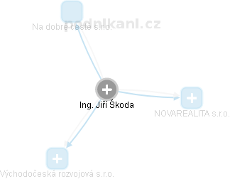 Jiří Škoda - Vizualizace  propojení osoby a firem v obchodním rejstříku