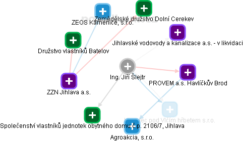 Jiří Šlejtr - Vizualizace  propojení osoby a firem v obchodním rejstříku