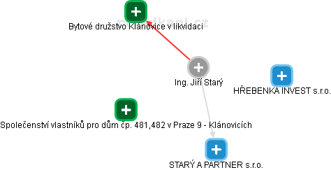  Jiří S. - Vizualizace  propojení osoby a firem v obchodním rejstříku