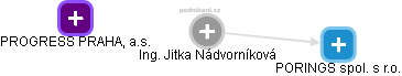  Jitka N. - Vizualizace  propojení osoby a firem v obchodním rejstříku