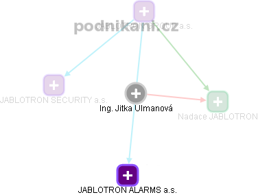 Jitka Ulmanová - Vizualizace  propojení osoby a firem v obchodním rejstříku