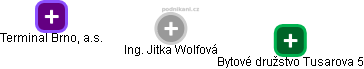 Jitka Wolfová - Vizualizace  propojení osoby a firem v obchodním rejstříku