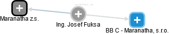 Josef Fuksa - Vizualizace  propojení osoby a firem v obchodním rejstříku