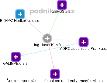 Josef Kubiš - Vizualizace  propojení osoby a firem v obchodním rejstříku