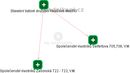 Josef Kučírka - Vizualizace  propojení osoby a firem v obchodním rejstříku