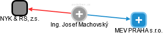 Josef Machovský - Vizualizace  propojení osoby a firem v obchodním rejstříku