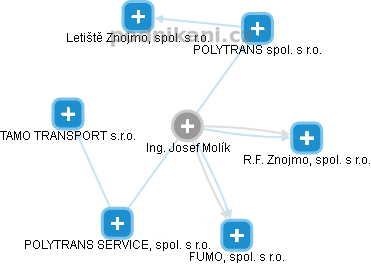 Josef Molík - Vizualizace  propojení osoby a firem v obchodním rejstříku