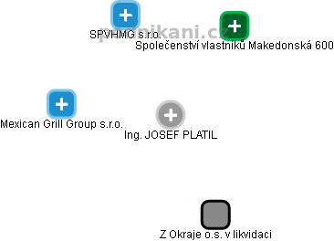 JOSEF PLATIL - Vizualizace  propojení osoby a firem v obchodním rejstříku