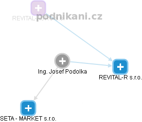 Josef Podolka - Vizualizace  propojení osoby a firem v obchodním rejstříku