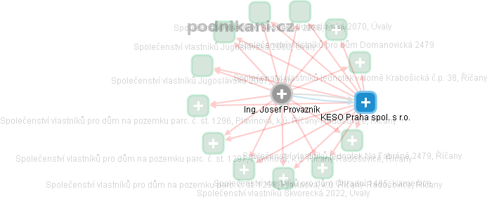 Josef Provazník - Vizualizace  propojení osoby a firem v obchodním rejstříku