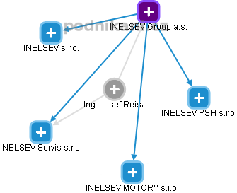 Josef Reisz - Vizualizace  propojení osoby a firem v obchodním rejstříku