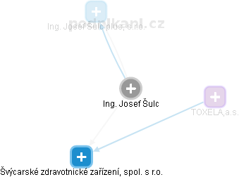 Josef Šulc - Vizualizace  propojení osoby a firem v obchodním rejstříku