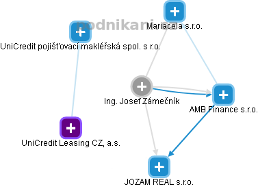 Josef Zámečník - Vizualizace  propojení osoby a firem v obchodním rejstříku