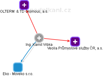 Kamil Vrbka - Vizualizace  propojení osoby a firem v obchodním rejstříku