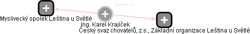 Karel Krajíček - Vizualizace  propojení osoby a firem v obchodním rejstříku