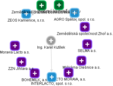 Karel Kutílek - Vizualizace  propojení osoby a firem v obchodním rejstříku