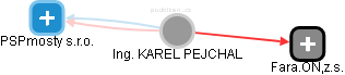 KAREL PEJCHAL - Vizualizace  propojení osoby a firem v obchodním rejstříku