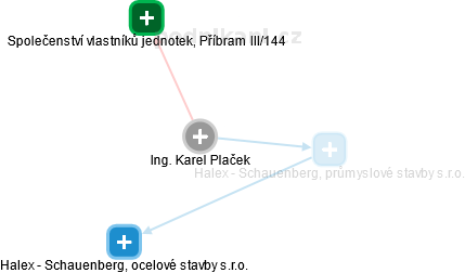 Karel Plaček - Vizualizace  propojení osoby a firem v obchodním rejstříku