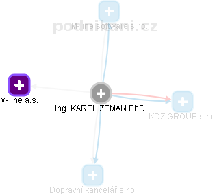 KAREL ZEMAN - Vizualizace  propojení osoby a firem v obchodním rejstříku