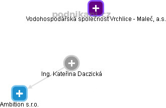 Kateřina Daczická - Vizualizace  propojení osoby a firem v obchodním rejstříku