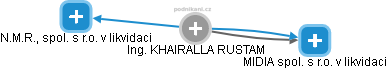 KHAIRALLA RUSTAM - Vizualizace  propojení osoby a firem v obchodním rejstříku