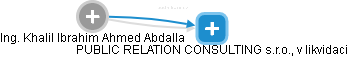 Khalil Ibrahim Ahmed Abdalla - Vizualizace  propojení osoby a firem v obchodním rejstříku