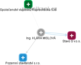 KLÁRA MISLOVÁ - Vizualizace  propojení osoby a firem v obchodním rejstříku