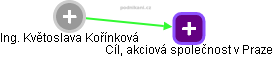  Květoslava K. - Vizualizace  propojení osoby a firem v obchodním rejstříku