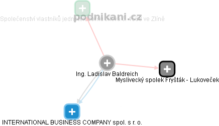  Ladislav B. - Vizualizace  propojení osoby a firem v obchodním rejstříku