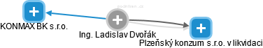 Ladislav D. - Vizualizace  propojení osoby a firem v obchodním rejstříku