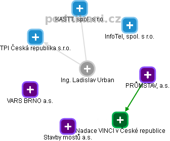  Ladislav U. - Vizualizace  propojení osoby a firem v obchodním rejstříku