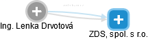 Lenka Drvotová - Vizualizace  propojení osoby a firem v obchodním rejstříku