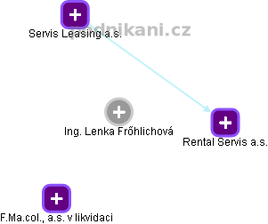 Lenka Fröhlichová - Vizualizace  propojení osoby a firem v obchodním rejstříku