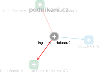  Lenka H. - Vizualizace  propojení osoby a firem v obchodním rejstříku
