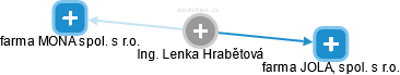 Lenka Hrabětová - Vizualizace  propojení osoby a firem v obchodním rejstříku