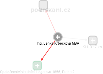 Lenka Krbečková - Vizualizace  propojení osoby a firem v obchodním rejstříku