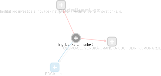 Lenka Linhartová - Vizualizace  propojení osoby a firem v obchodním rejstříku