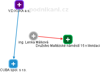 Lenka Málková - Vizualizace  propojení osoby a firem v obchodním rejstříku