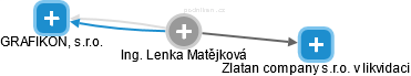 Lenka Matějková - Vizualizace  propojení osoby a firem v obchodním rejstříku
