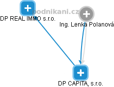  Lenka P. - Vizualizace  propojení osoby a firem v obchodním rejstříku