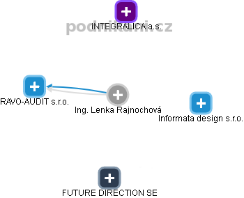 Lenka R. - Vizualizace  propojení osoby a firem v obchodním rejstříku