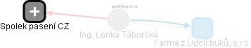 Lenka Táborská - Vizualizace  propojení osoby a firem v obchodním rejstříku